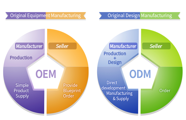 Phân biệt giữa công ty ODM và OEM
